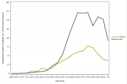 Rates by sex
