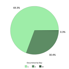 Occurrences per day