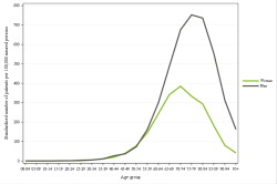 Rates by sex