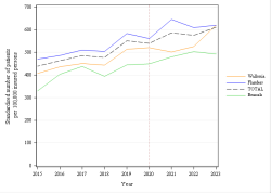 Trends