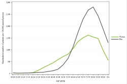 Rates by sex