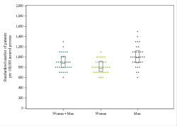 Dot Plot