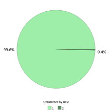 National Occurrences