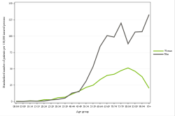 Rates by sex