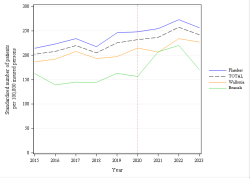 Trends