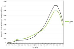 Rates by sex