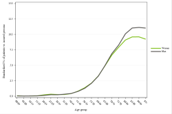 Rates by sex