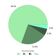 Occurrences per day