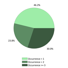 National Occurrences
