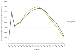 Rates by sex