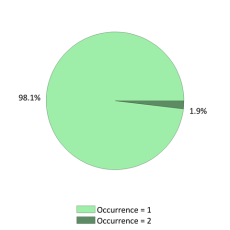 National Occurrences