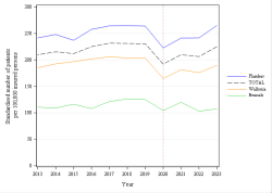 Trends