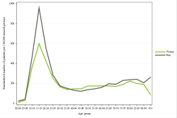 Rates by sex