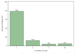 Occurrences per year