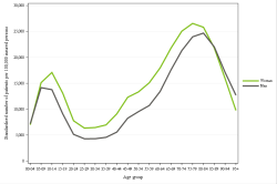 Rates by sex