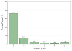 Occurrences per year