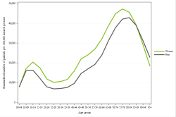 Rates by sex
