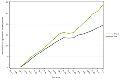 Rates by sex