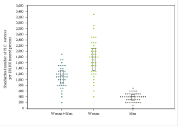 Dot Plot