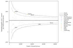 Funnel Plot