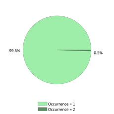 National Occurrences