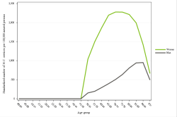 Rates by sex