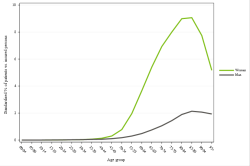 Rates by sex