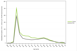 Rates by sex