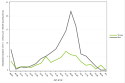 Rates by sex