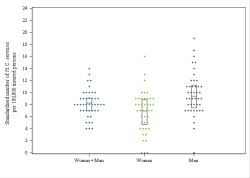 Dot Plot