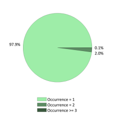 National Occurrences