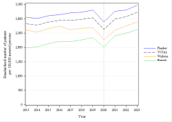 Trends