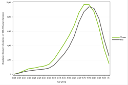 Rates by sex