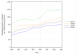 Trends