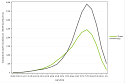 Rates by sex