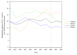 Trends