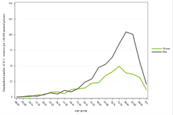 Rates by sex