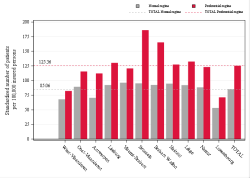 Reimbursement rate