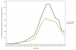 Rates by sex