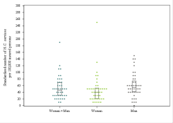 Dot Plot