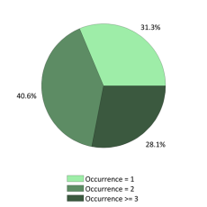 National Occurrences