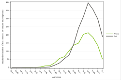 Rates by sex