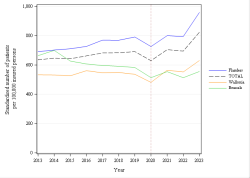 Trends