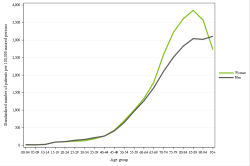 Rates by sex