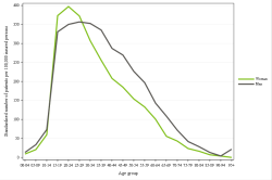 Rates by sex