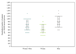 Dot Plot