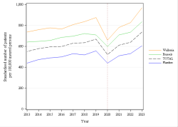 Trends