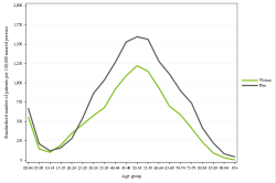 Rates by sex