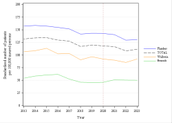 Trends