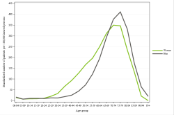 Rates by sex